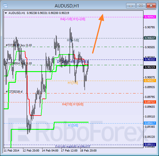 Анализ уровней Мюррея для пары AUD USD Австралийский доллар на 19 февраля 2014