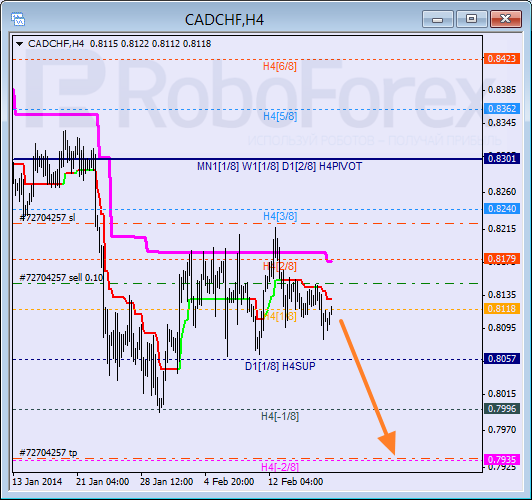 Анализ уровней Мюррея для пары CAD CHF Канадский доллар к швейцарскому франку на 19 февраля 2014