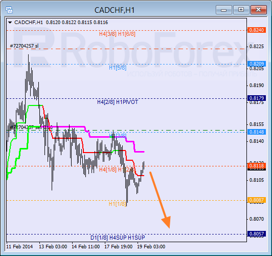 Анализ уровней Мюррея для пары CAD CHF Канадский доллар к швейцарскому франку на 19 февраля 2014