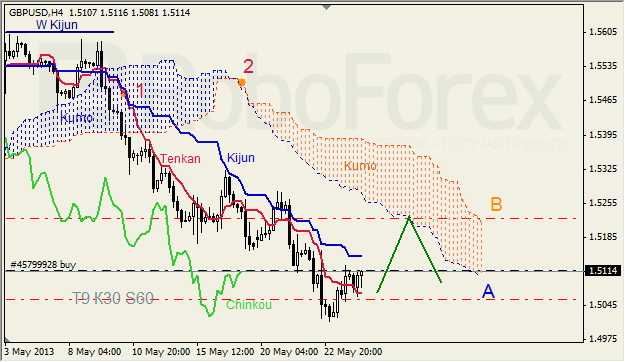 Анализ индикатора Ишимоку для GBP/USD на 24.05.2013