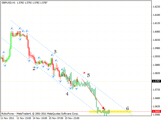 Технический анализ и форекс прогноз пары GBP USD Фунт доллар на 17 ноября 2011