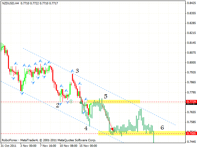 Технический анализ и форекс прогноз пары NZD USD Новозеландский Доллар на 17 ноября 2011