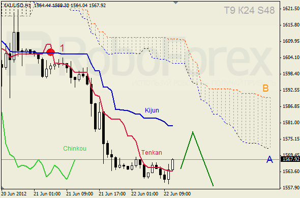 Анализ индикатора Ишимоку для  GOLD Золото на 22 июня 2012
