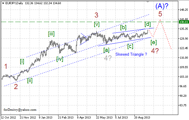 Ожидания остаются прежними. (Волновой анализ EUR/JPY на 19.09.2013)