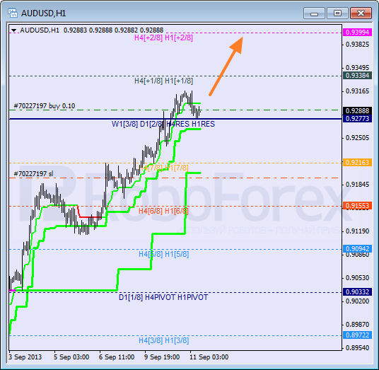 Анализ уровней Мюррея на 11 сентября 2013  AUD USD Австралийский доллар