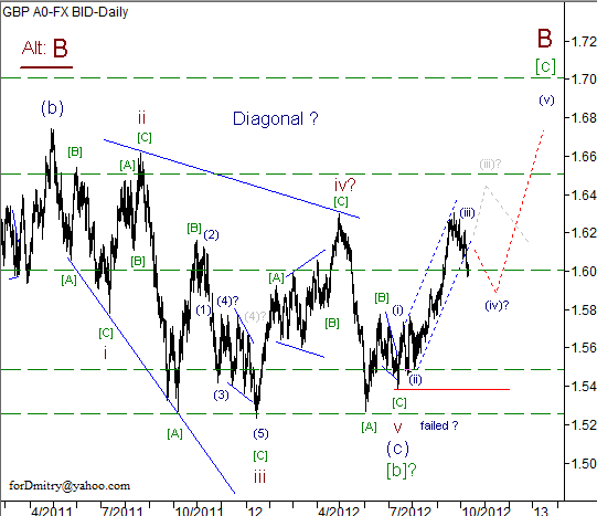 Волновой анализ пары GBP/USD на 11.10.2012