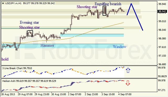 Анализ японских свечей для USD/JPY на 04.09.2013