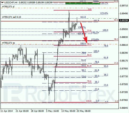 Анализ по Фибоначчи для USD/CHF Доллар франк на 20 мая 2014