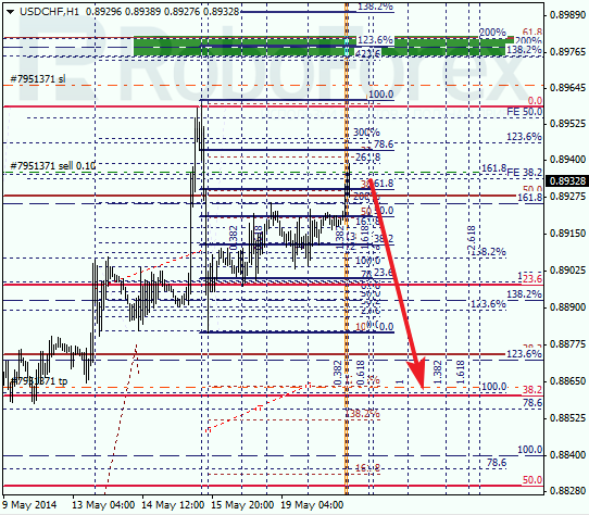 Анализ по Фибоначчи для USD/CHF Доллар франк на 20 мая 2014