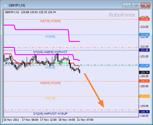 Анализ уровней Мюррея для пары GBP JPY  Фунт к Японской йене на 21 ноября 2011