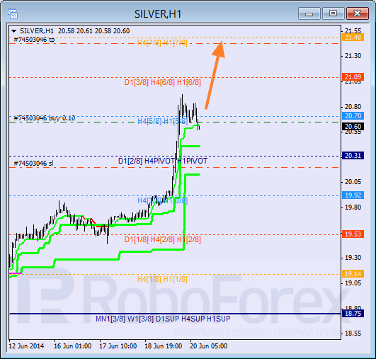 Анализ уровней Мюррея для SILVER Серебро на 20 июня 2014