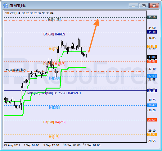 Анализ уровней Мюррея для SILVER Серебро на 13 сентября 2012