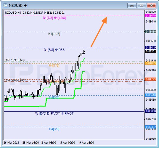 Анализ уровней Мюррея для NZD USD Новозеландский доллар к американскому на 10 апреля 2013