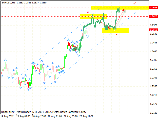 Технический анализ и форекс прогноз на 24.08.2012 EUR/USD, GBP/USD, USD/CHF, AUD/USD, NZD/USD