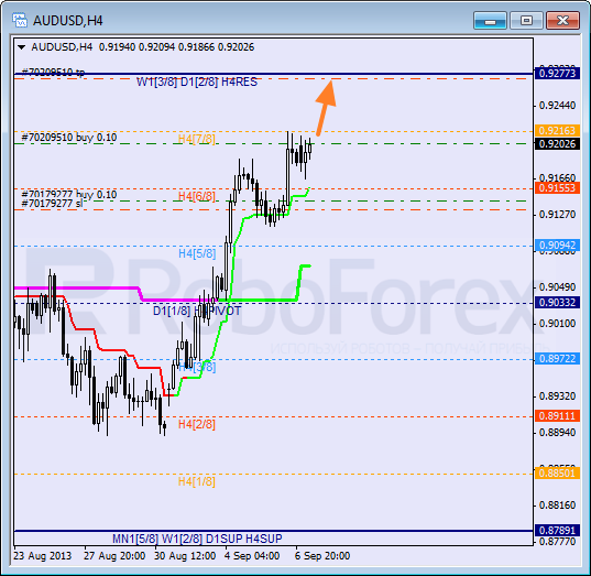 Анализ уровней Мюррея на 9 сентября 2013  AUD USD Австралийский доллар