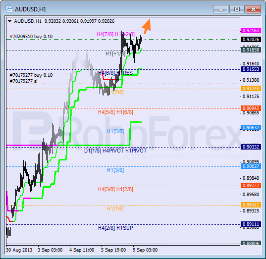 Анализ уровней Мюррея на 9 сентября 2013  AUD USD Австралийский доллар