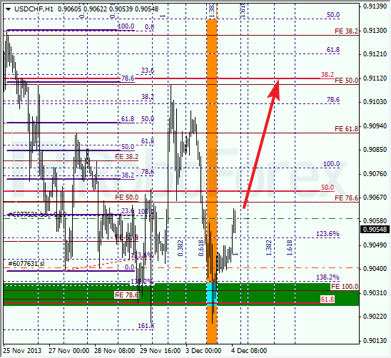 Анализ по Фибоначчи для USD/CHF на 4 декабря 2013