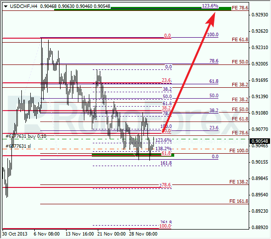 Анализ по Фибоначчи для USD/CHF на 4 декабря 2013