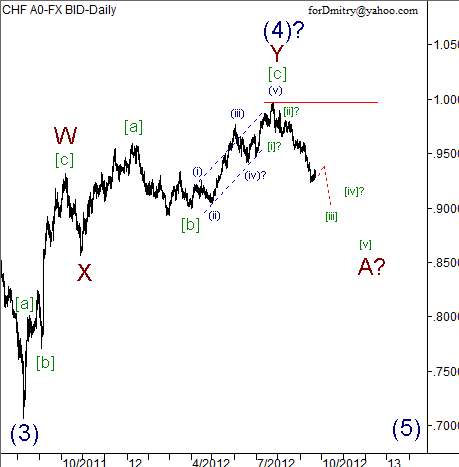 Волновой анализ пары USD/CHF на 24.09.2012