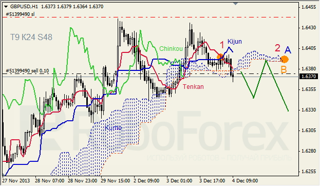 Анализ индикатора Ишимоку для GBP/USD на 04.12.2013