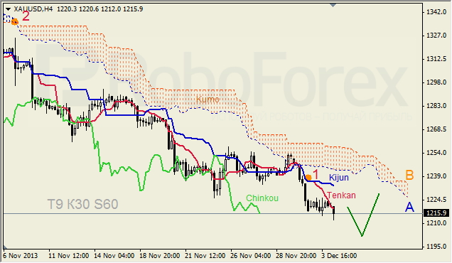 Анализ индикатора Ишимоку для GOLD на 04.12.2013