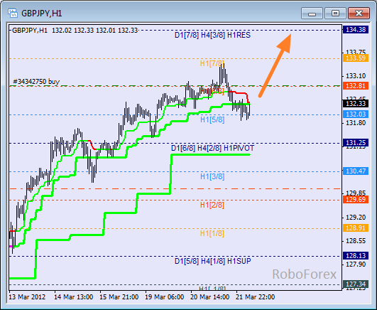 Анализ уровней Мюррея для пары GBP JPY  Фунт к Японской йене на 22 марта 2012