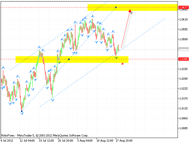 Технический анализ и форекс прогноз на 21.08.2012 EUR/USD, GBP/USD, USD/CHF, AUD/USD, NZD/USD