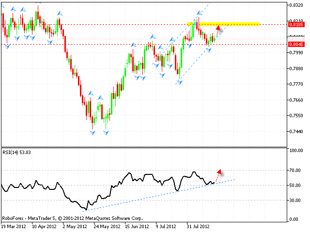 Технический анализ и форекс прогноз на 21.08.2012 EUR/USD, GBP/USD, USD/CHF, AUD/USD, NZD/USD