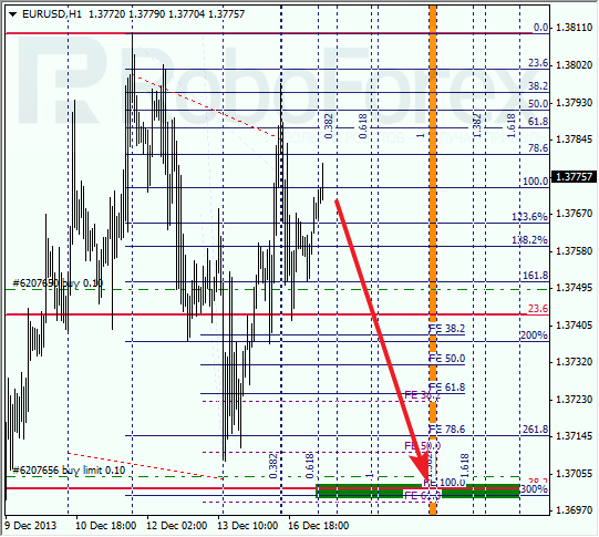 Анализ по Фибоначчи на 17 декабря 2013 EUR USD Евро доллар