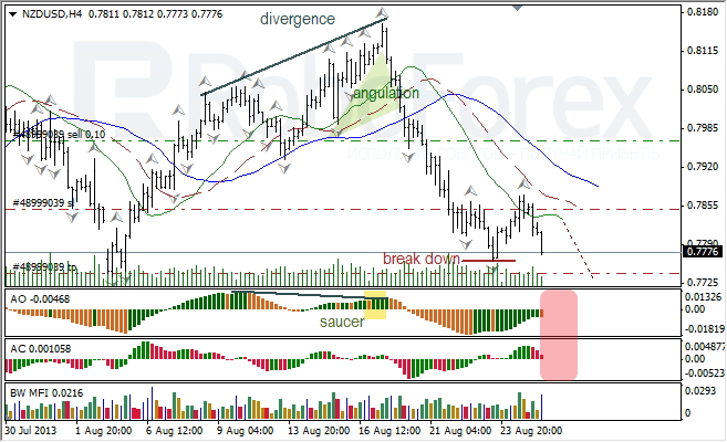 Анализ индикаторов Б. Вильямса для NZD/USD на 27.08.2013