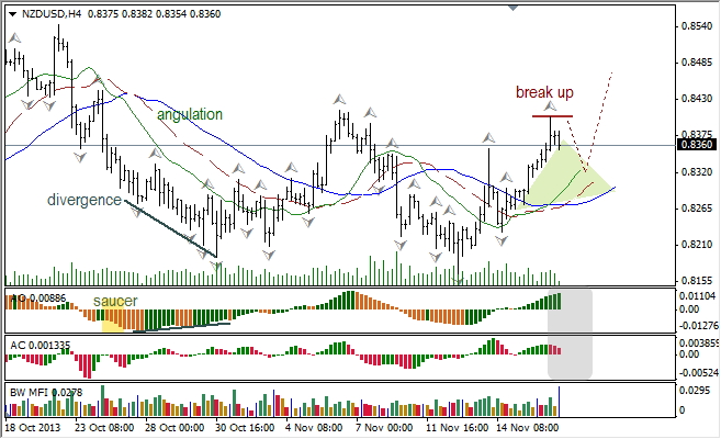 Анализ индикаторов Б. Вильямса для NZD/USD на 19.11.2013