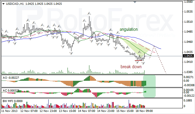 Анализ индикаторов Б. Вильямса для USD/CAD  на 19.11.2013