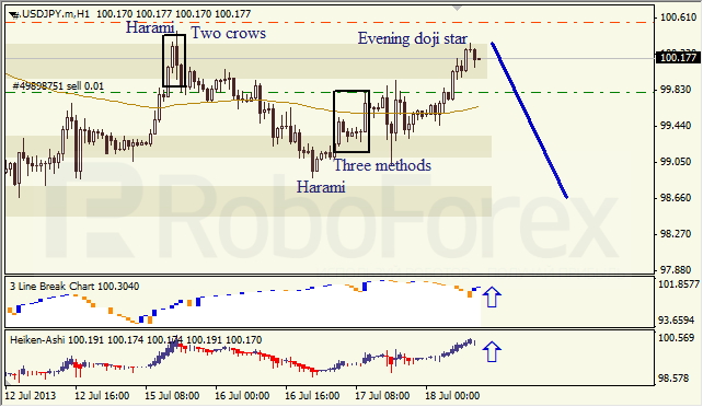 Анализ японских свечей для USD/JPY на 18.07.2013