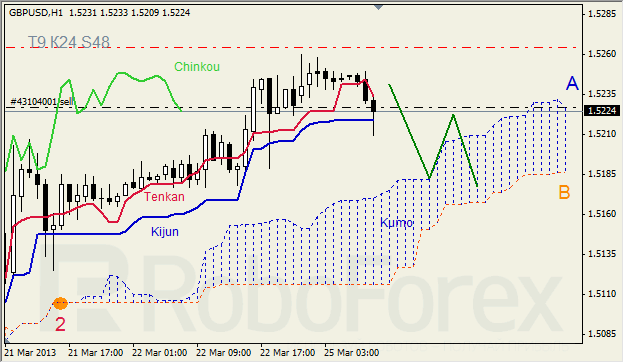 Анализ индикатора Ишимоку для GBP/USD на 25.03.2013