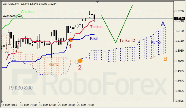 Анализ индикатора Ишимоку для GBP/USD на 25.03.2013