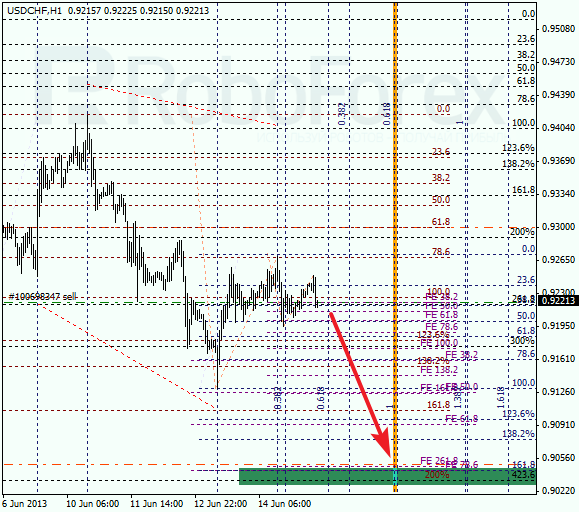 Анализ по Фибоначчи для USD/CHF на 17 июня 2013