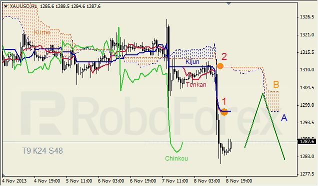 Анализ индикатора Ишимоку для GOLD на 11.11.2013