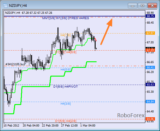 Анализ уровней Мюррея для пары NZD JPY  Новозеландский доллар к Японской йене на 5 марта 2012