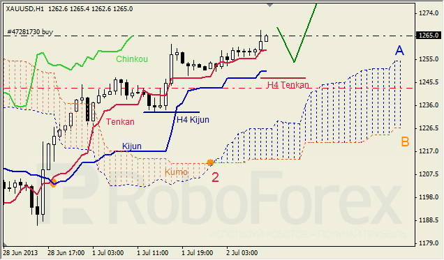 Анализ индикатора Ишимоку для GOLD на 02.07.2013