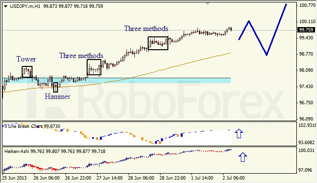 Анализ японских свечей для USD/JPY на 02.07.2013