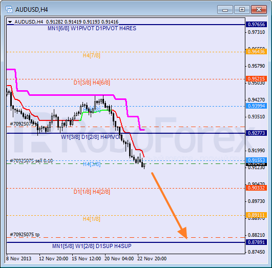 Анализ уровней Мюррея на 25 ноября 2013  AUD USD Австралийский доллар