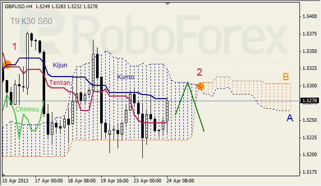 Анализ индикатора Ишимоку для GBP/USD на 24.04.2013