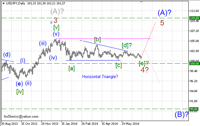 Волновой анализ EUR/USD, GBP/USD, USD/CHF и USD/JPY на 11.07.2014