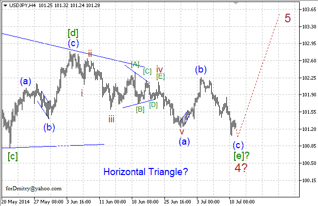 Волновой анализ EUR/USD, GBP/USD, USD/CHF и USD/JPY на 11.07.2014