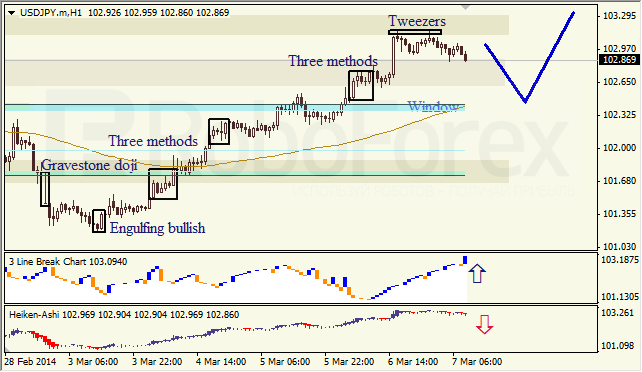 Анализ японских свечей для EUR/USD и USD/JPY на 07.03.2014