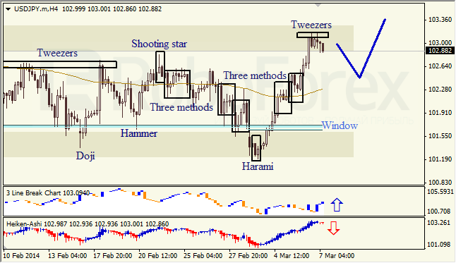 Анализ японских свечей для EUR/USD и USD/JPY на 07.03.2014