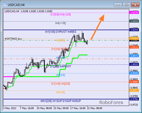 Анализ уровней Мюррея для пары USD CAD Канадский доллар на 22 мая 2012