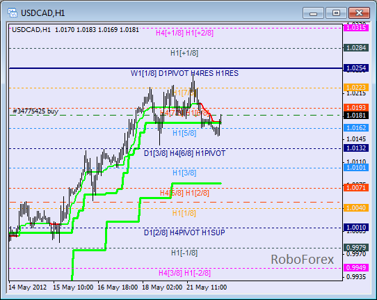 Анализ уровней Мюррея для пары USD CAD Канадский доллар на 22 мая 2012