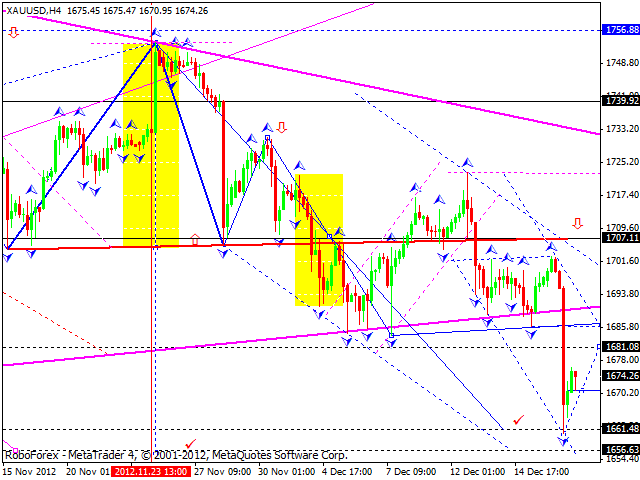 Технический анализ на 19.12.2012 EUR/USD, GBP/USD, USD/JPY, USD/CHF, AUD/USD, GOLD