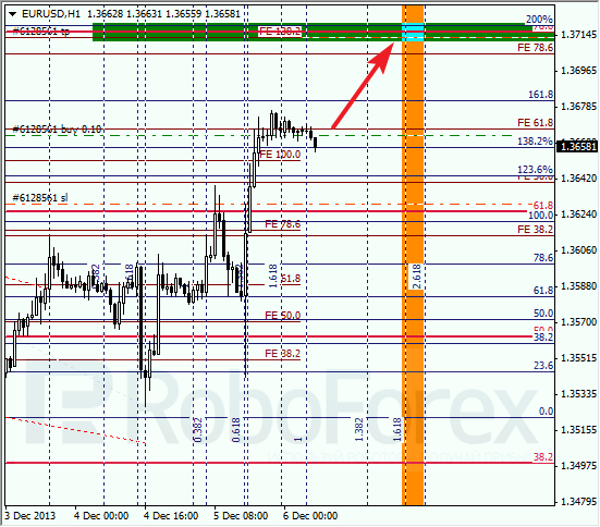 Анализ по Фибоначчи на 6 декабря 2013 EUR USD Евро доллар